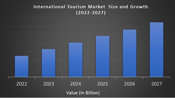 global tourism market size